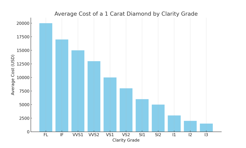 Graph of the average cost of a 1 carat diamond by clarity